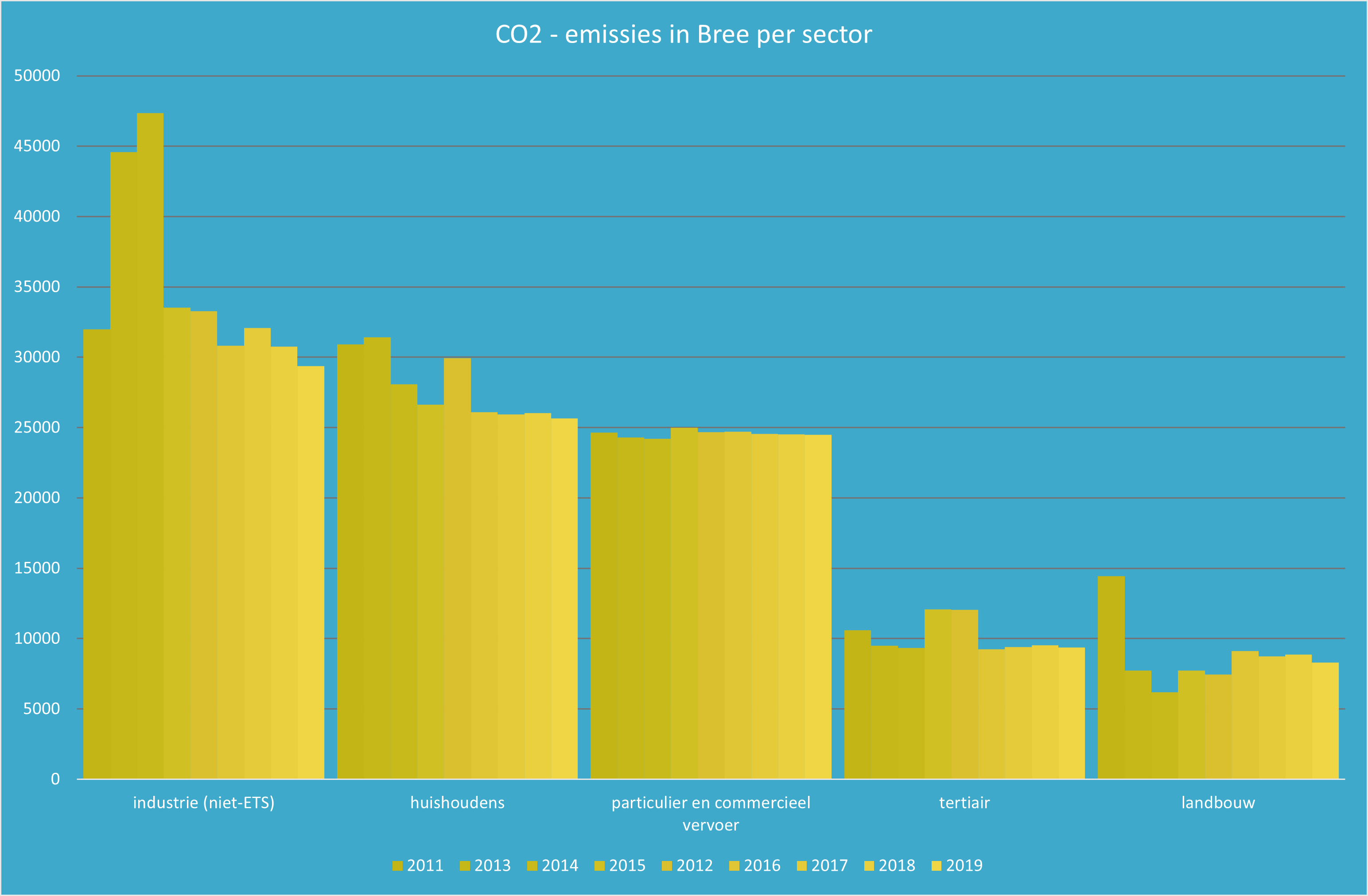 co2 per sector
