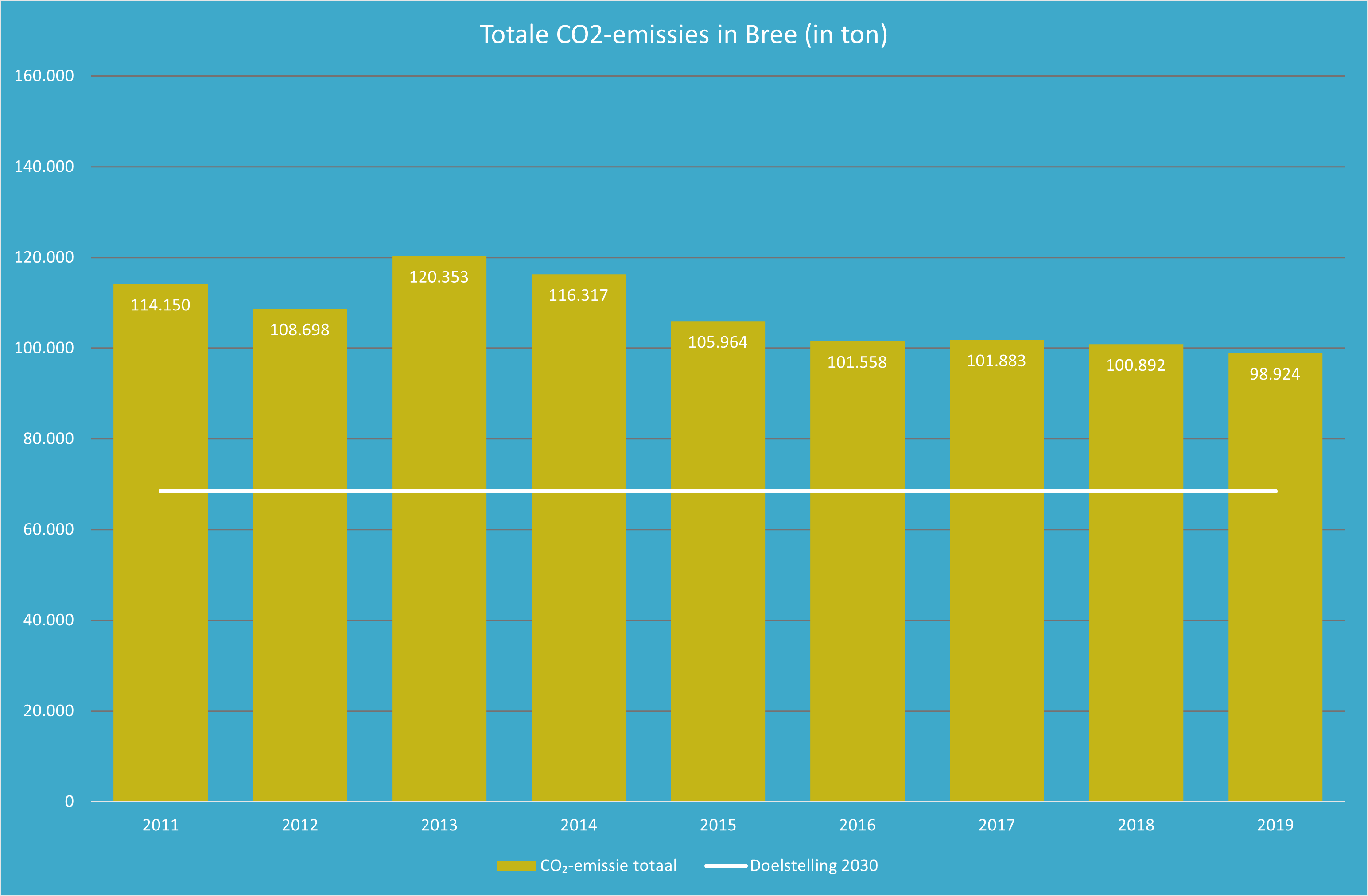 totaal CO2